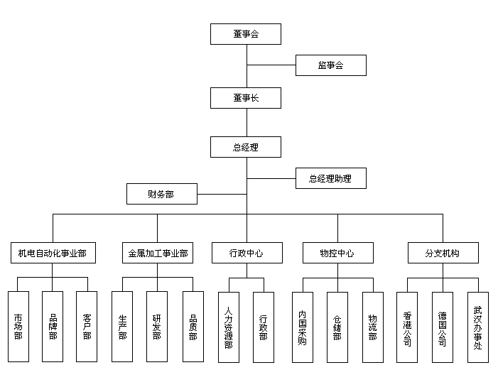 deppre Organizational structure deppre Organizational structure